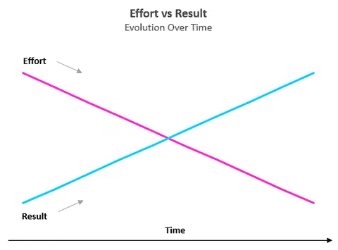 Effort vs. result over time: effort decreases while results increase