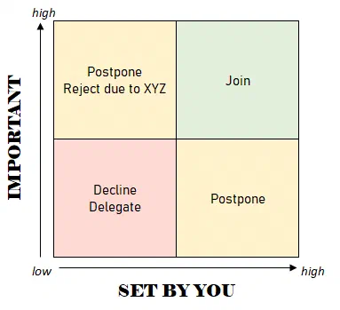 Two-by-two matrix of how to respond to a request, by how important it is and how much it was set by you: decline or delegate, postpone, or join