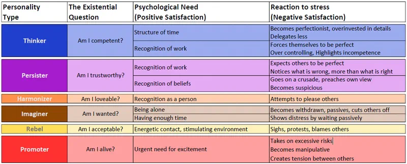 Table of the six PCM personality types with their existential question, psychological needs and reactions to stress