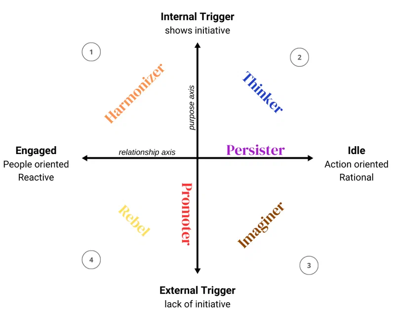 PCM matrix placing the six personality types on two axes: internal or external trigger, and engaged or idle