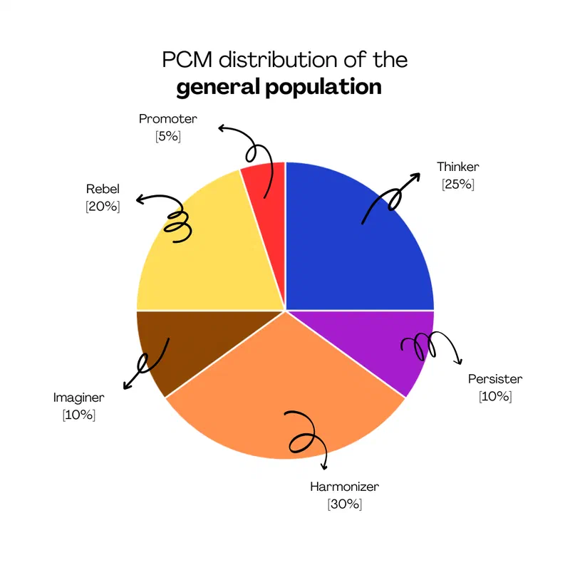 Pie chart of the PCM personality types in the general population: Harmonizer 30%, Thinker 25%, Rebel 20%, Persister 10%, Imaginer 10% and Promoter 5%