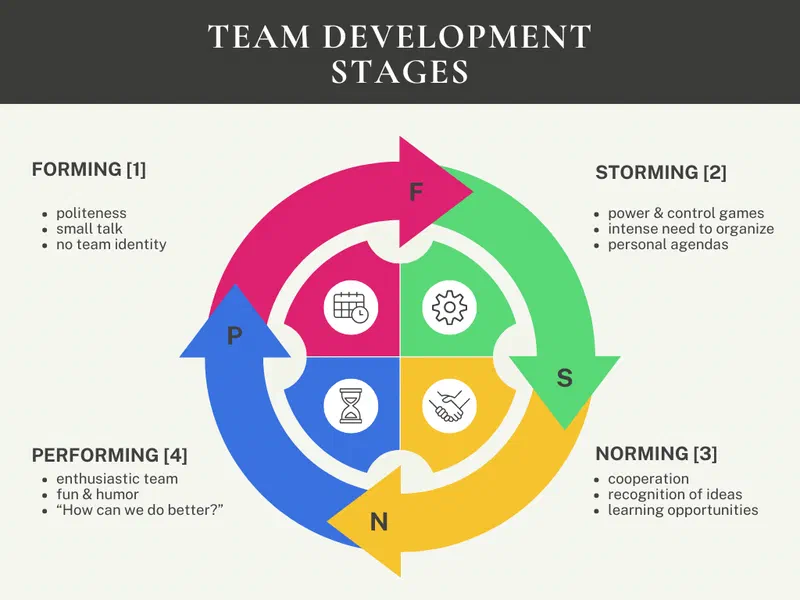 Team development stages as a cycle: Forming (politeness, small talk, no team identity), Storming (power and control games, intense need to organize, personal agendas), Norming (cooperation, recognition of ideas, learning opportunities) and Performing (enthusiastic team, fun and humor, asking how can we do better)