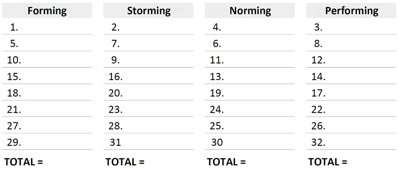 Tuckman test scoring sheet with columns for Forming, Storming, Norming and Performing, listing the question numbers to add up in each column